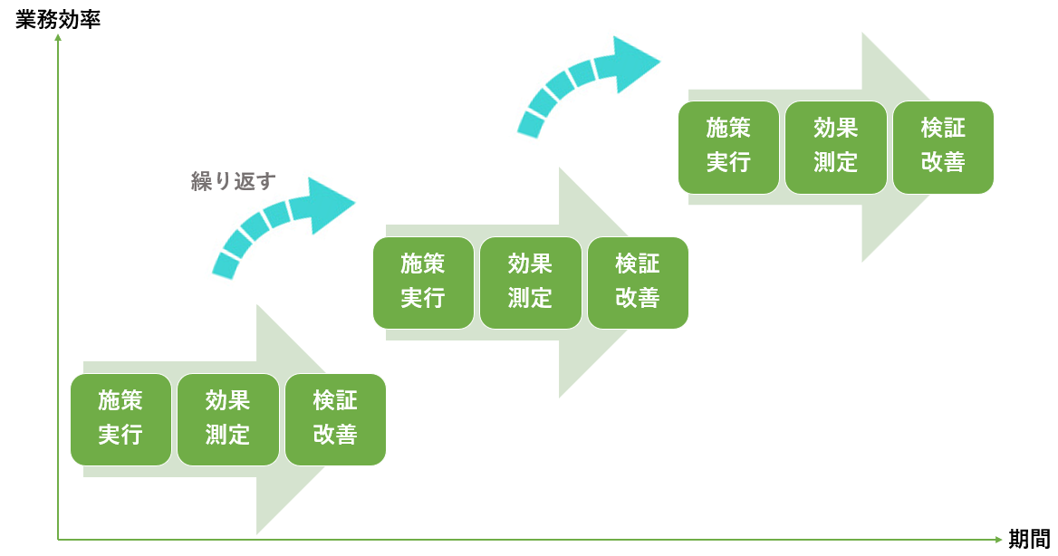 イメージ：継続的に業務プロセスの見直しを行う