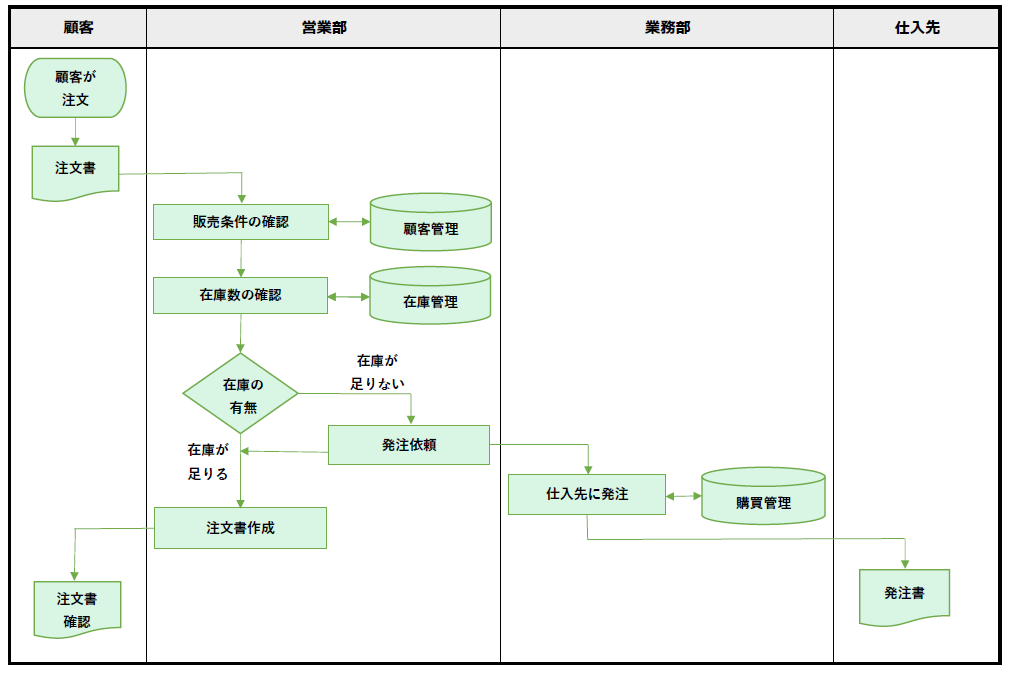 イメージ：業務フローとの違い-1