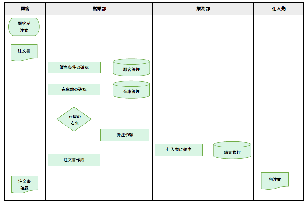 イメージ：タスクの配置