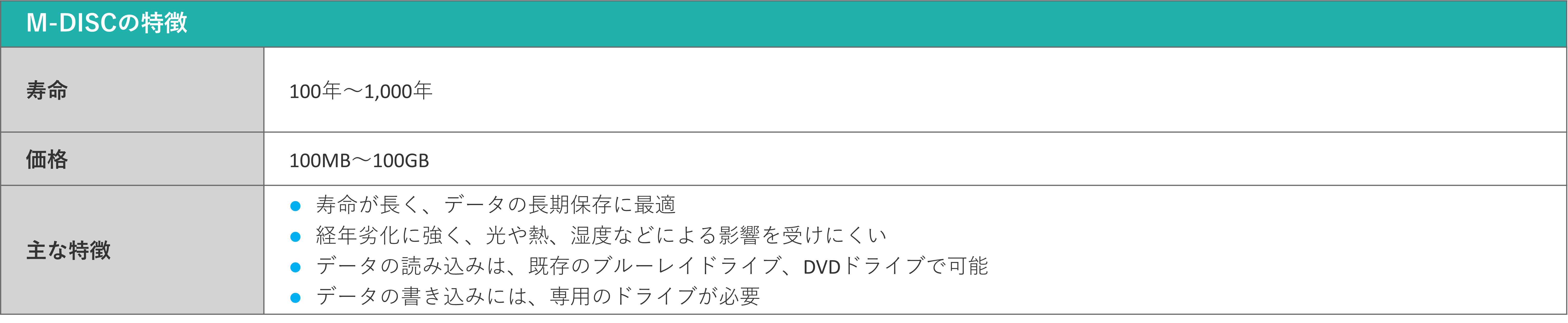 イメージ: M-DISCに保存する