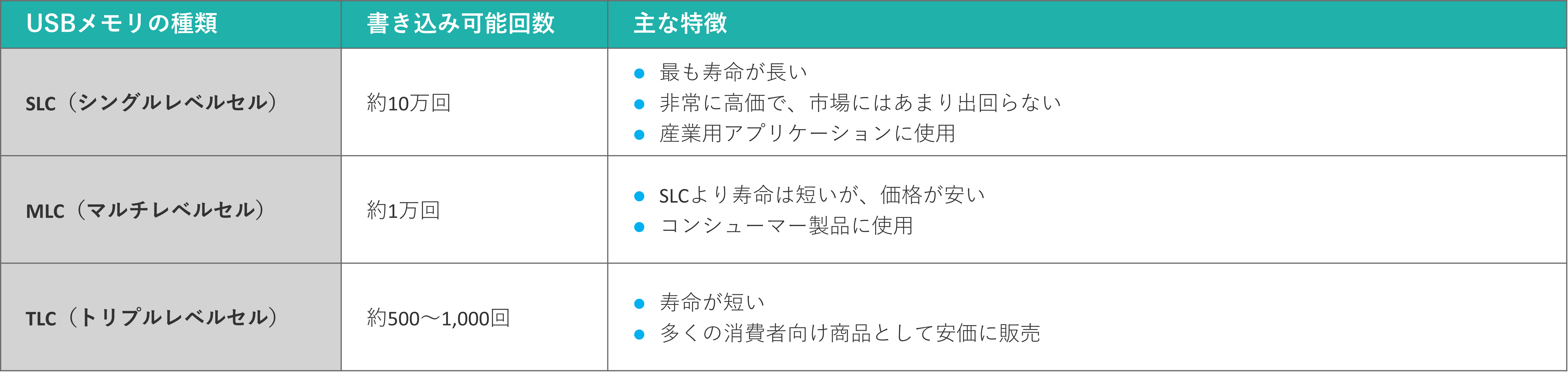 イメージ:【種類別】USBメモリの寿命(書き込み可能回数)の目安-1