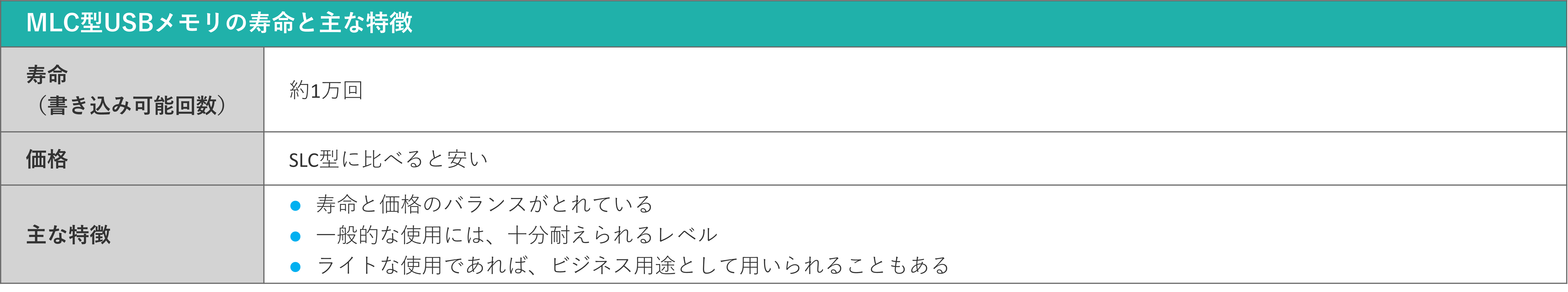 イメージ:【種類別】USBメモリの寿命(書き込み可能回数)の目安-3