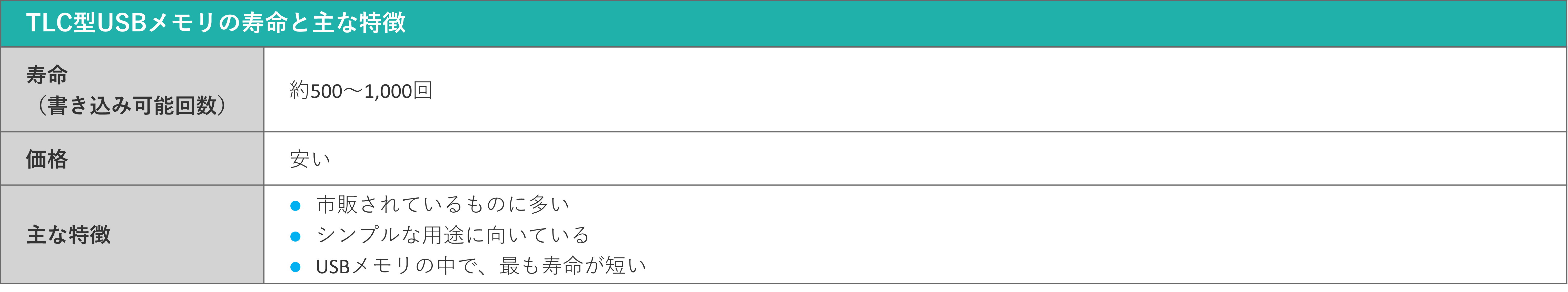 イメージ:【種類別】USBメモリの寿命(書き込み可能回数)の目安-4