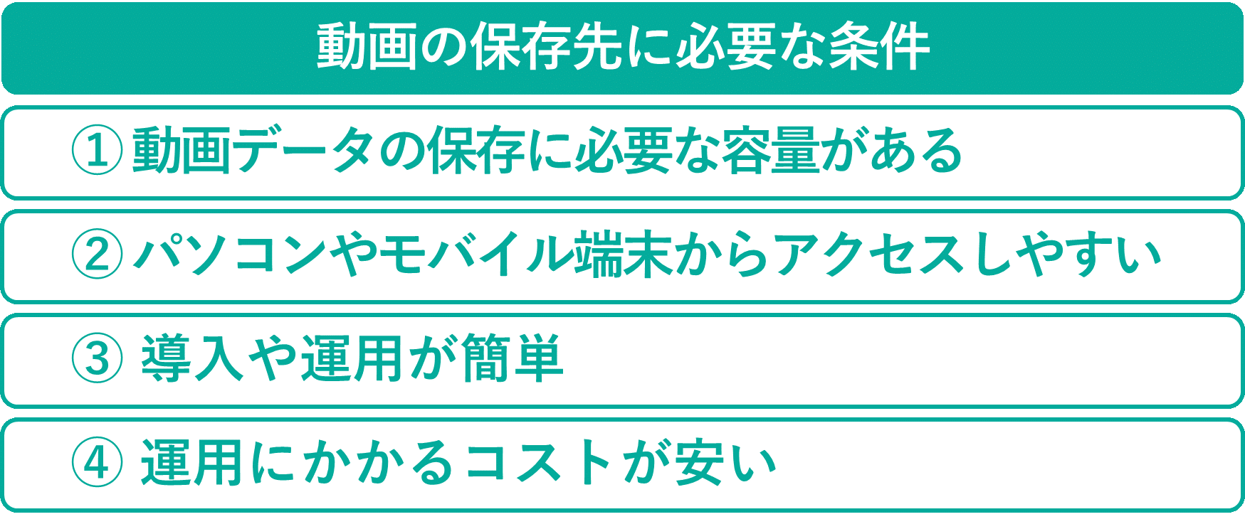 イメージ:動画の保存先として重視すべき条件-02