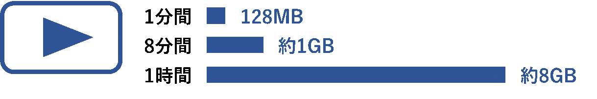 イメージ:動画データの保存に必要な容量がある-02