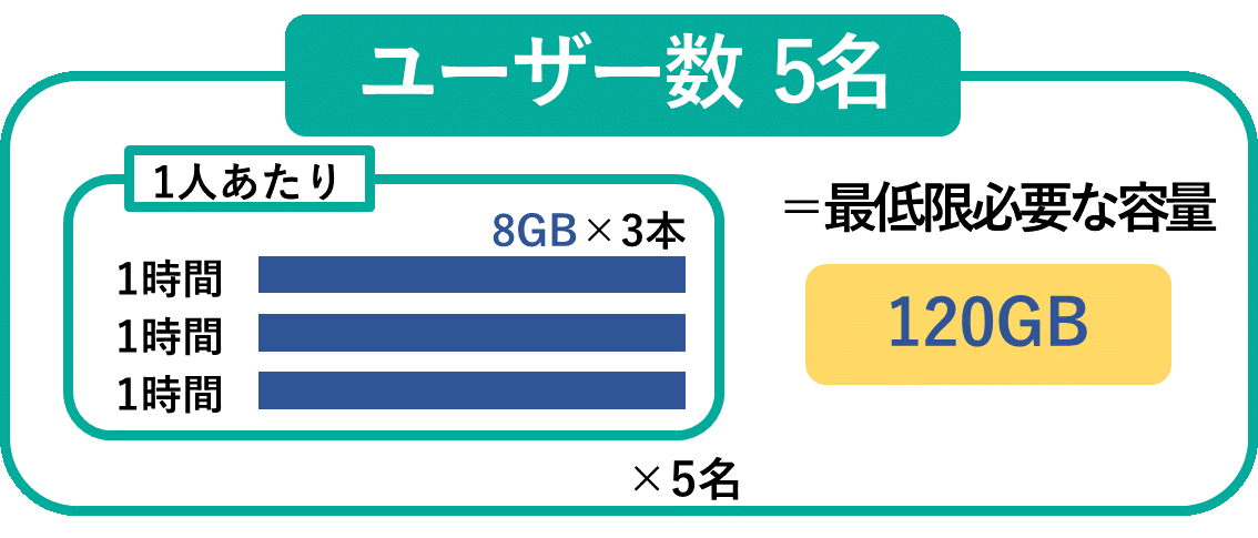 イメージ:動画データの保存に必要な容量がある-03