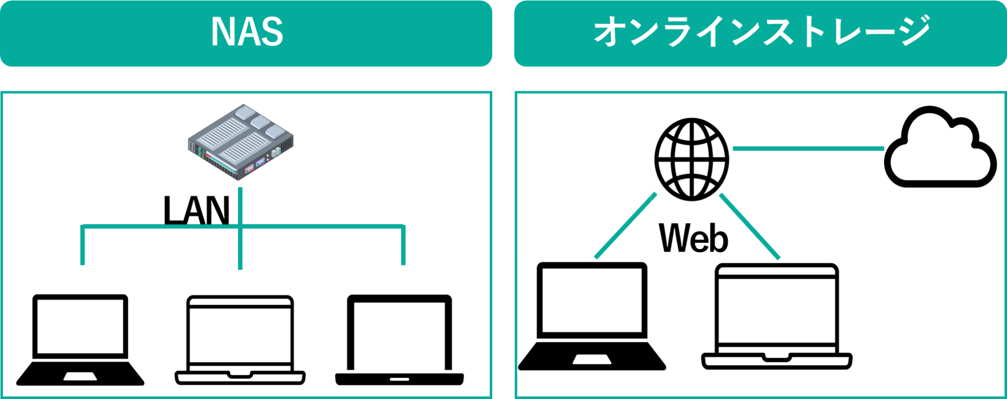 イメージ:動画を保存するならオンラインストレージとNASどちらがいい?-02