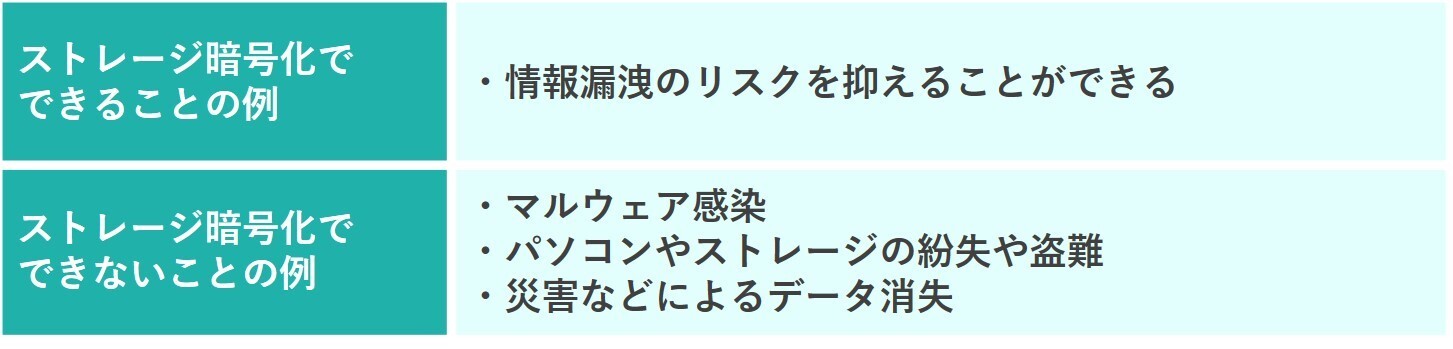 イメージ：ストレージ暗号化とは-2