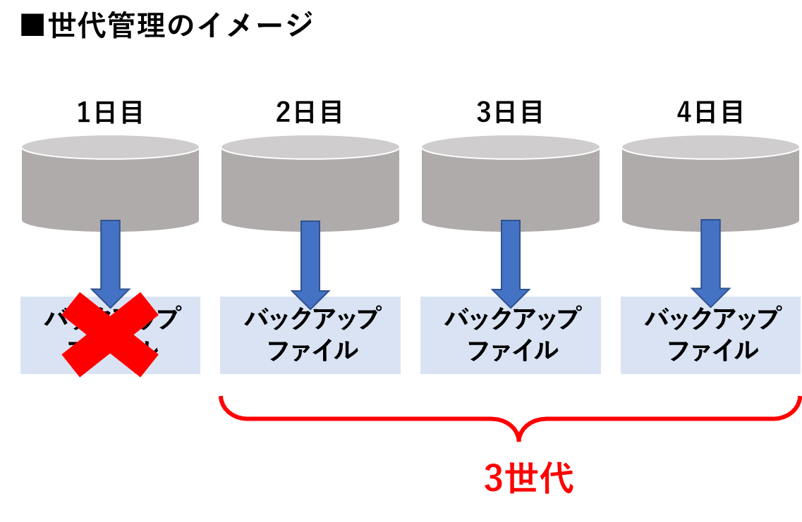 イメージ:世代管理とは
