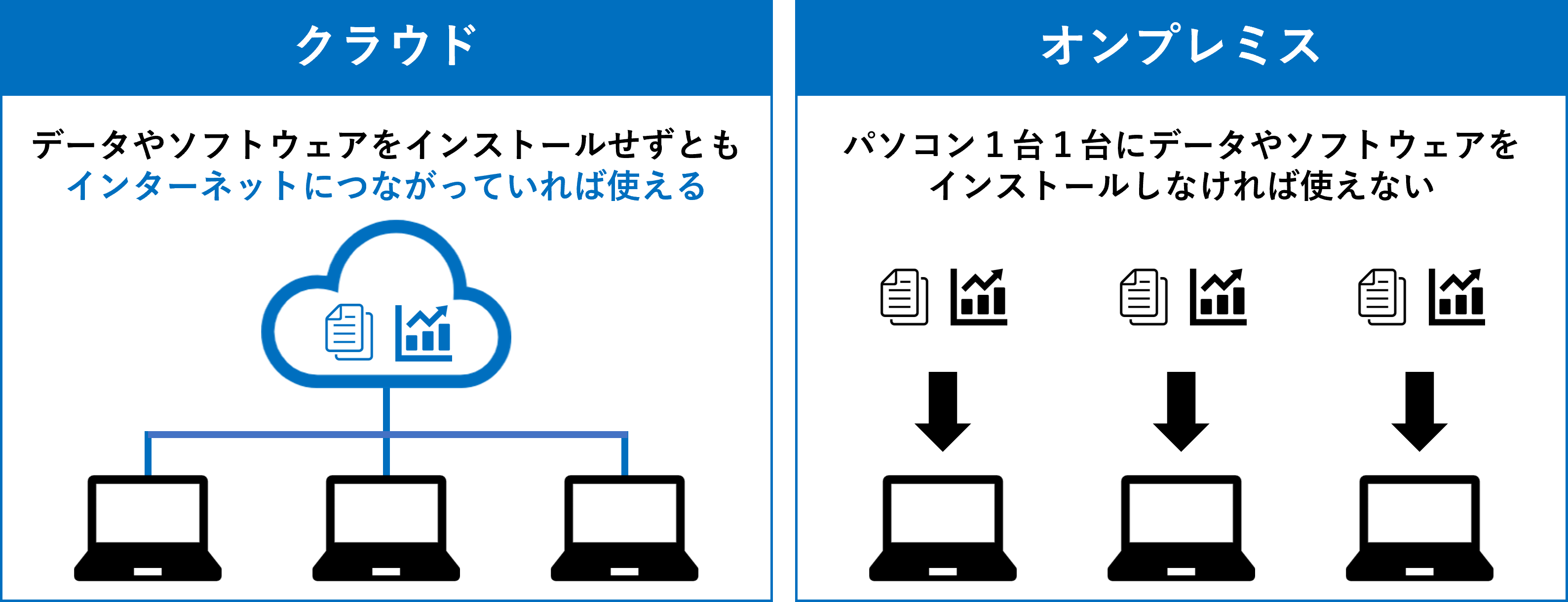 イメージ:クラウドとオンプレミスの違い