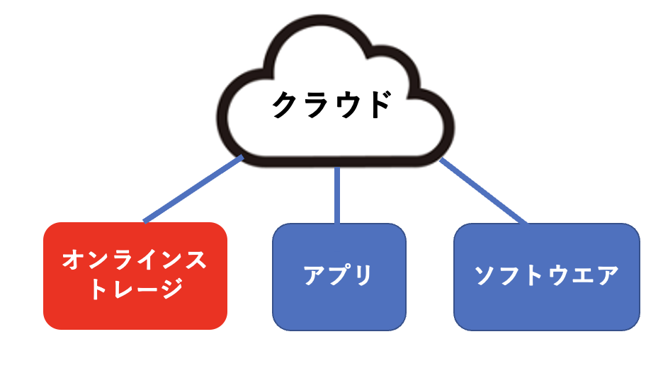 イメージ：オンラインストレージはクラウドの一種
