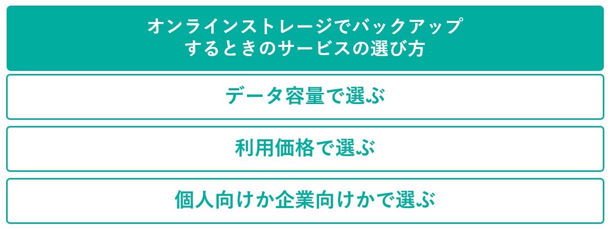 イメージ：オンラインストレージでバックアップするときのサービスの選び方-2