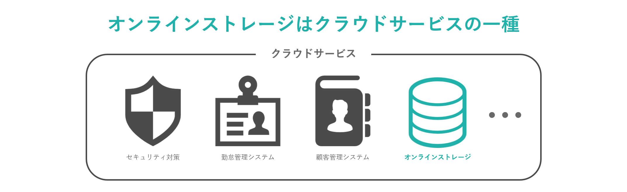 イメージ：オンラインストレージとクラウドの違い