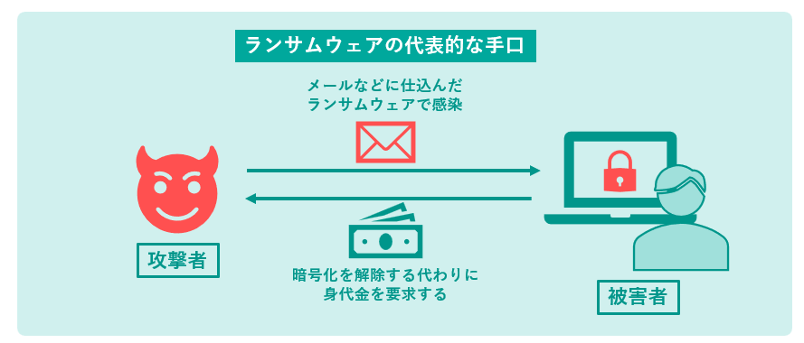 イメージ：ランサムウェア感染のイメージ