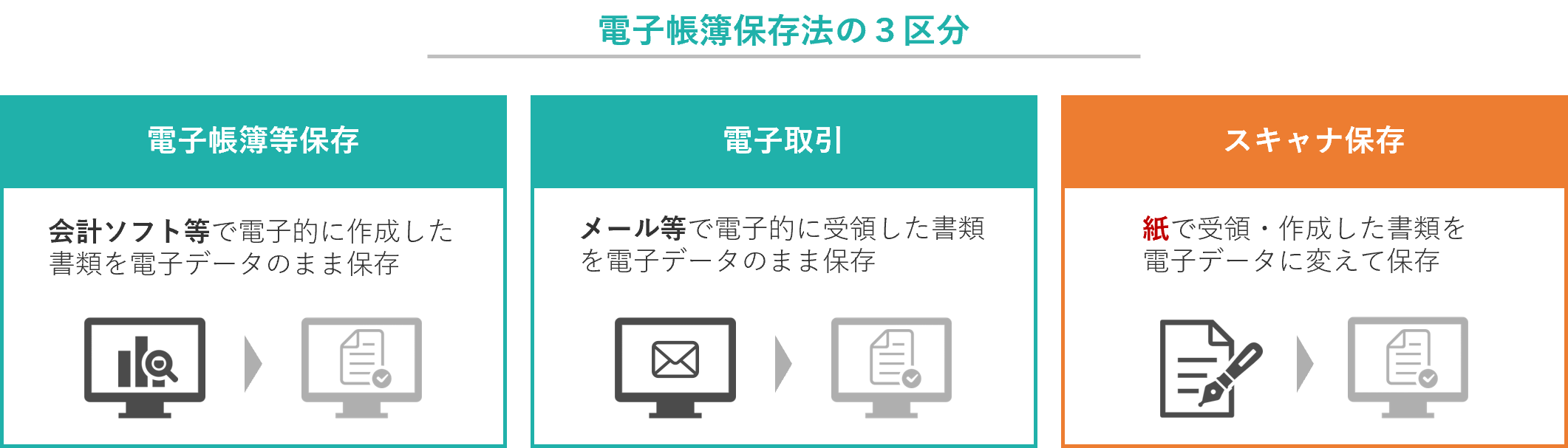 イメージ： スキャナ保存制度とは「紙の領収書などを電子データで保存できる」制度-2