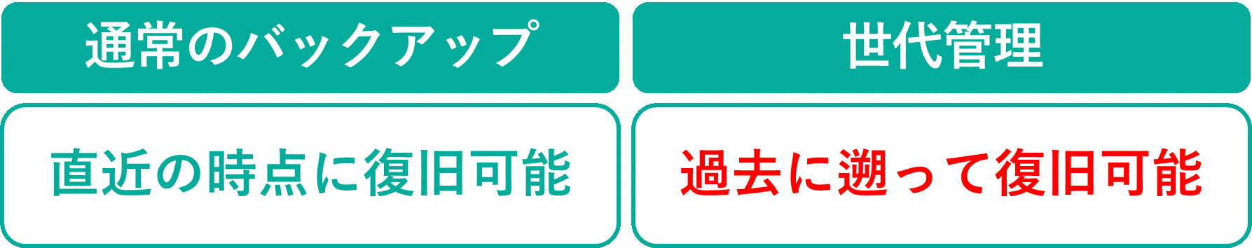 イメージ:通常のバックアップと世代管理の違い