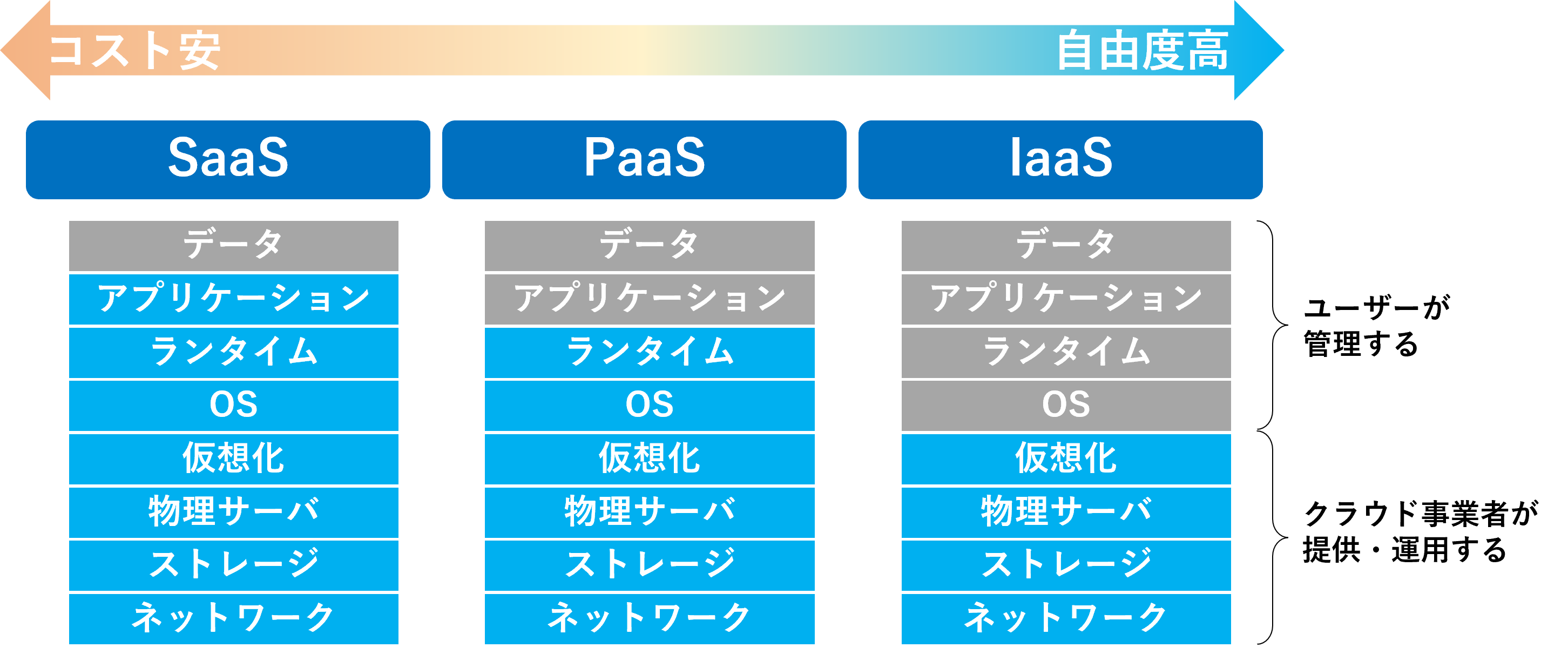 イメージ:クラウドの3つの種類