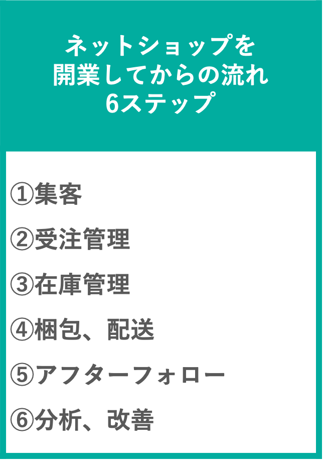 イメージ：ネットショップを開業してからの流れ6ステップ