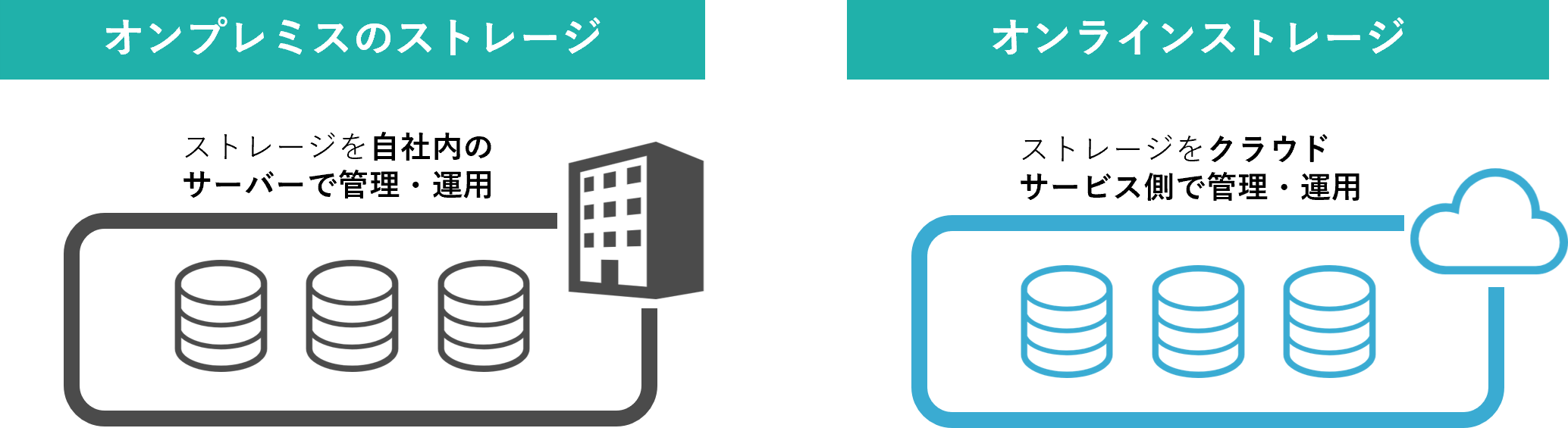 イメージ：オンラインストレージとは