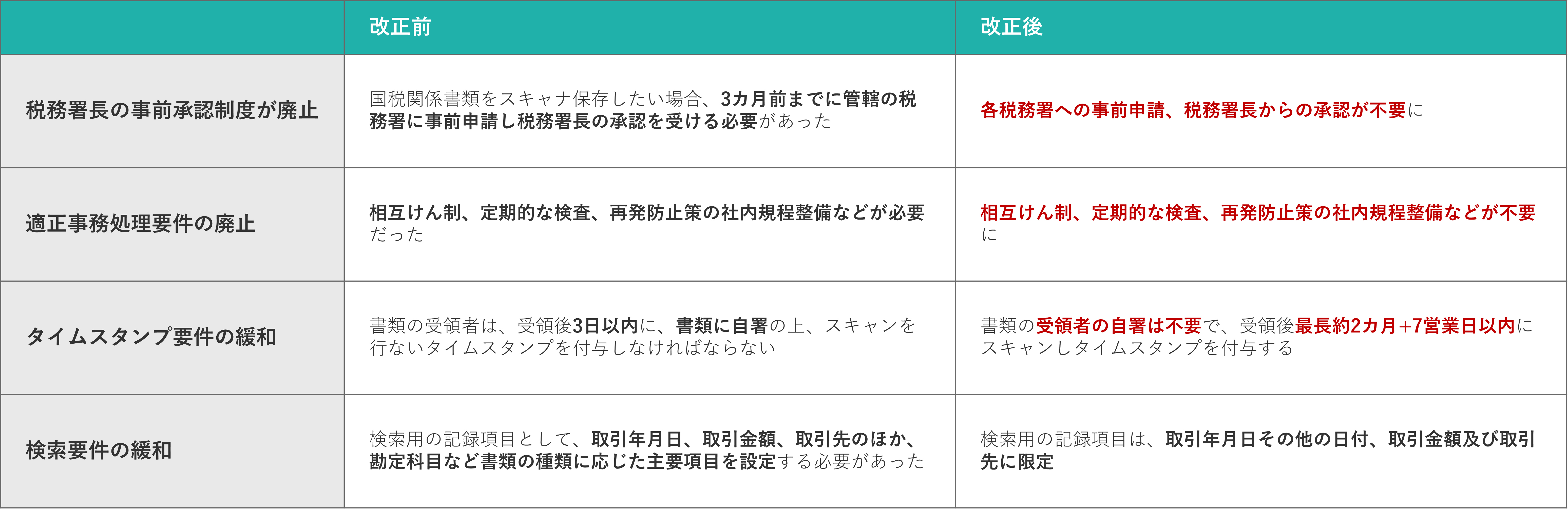 イメージ：スキャナ保存制度は2022年の改正で利用しやすくなった