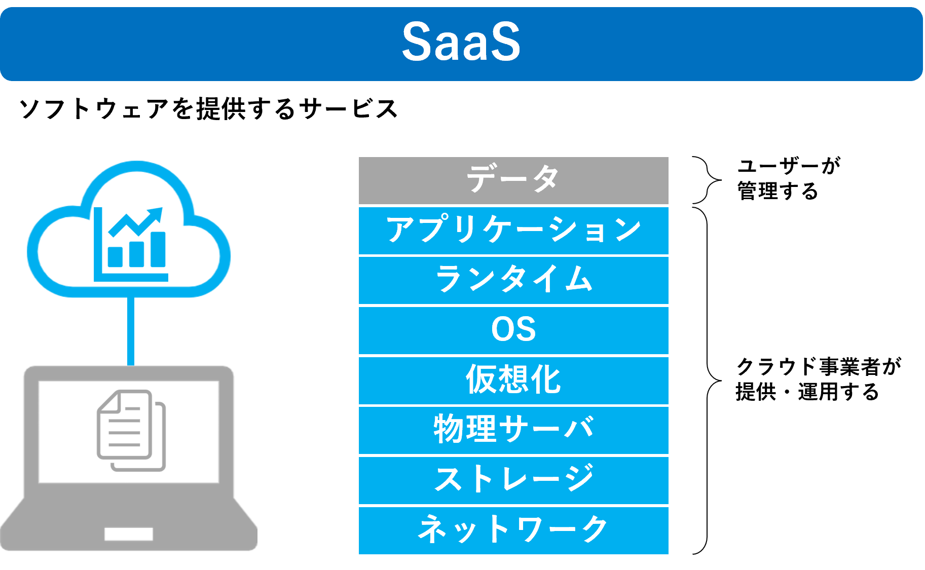 イメージ:SaaS(Software as a Service)
