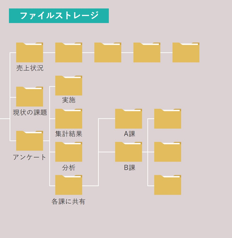 イメージ：ファイルストレージのメリット