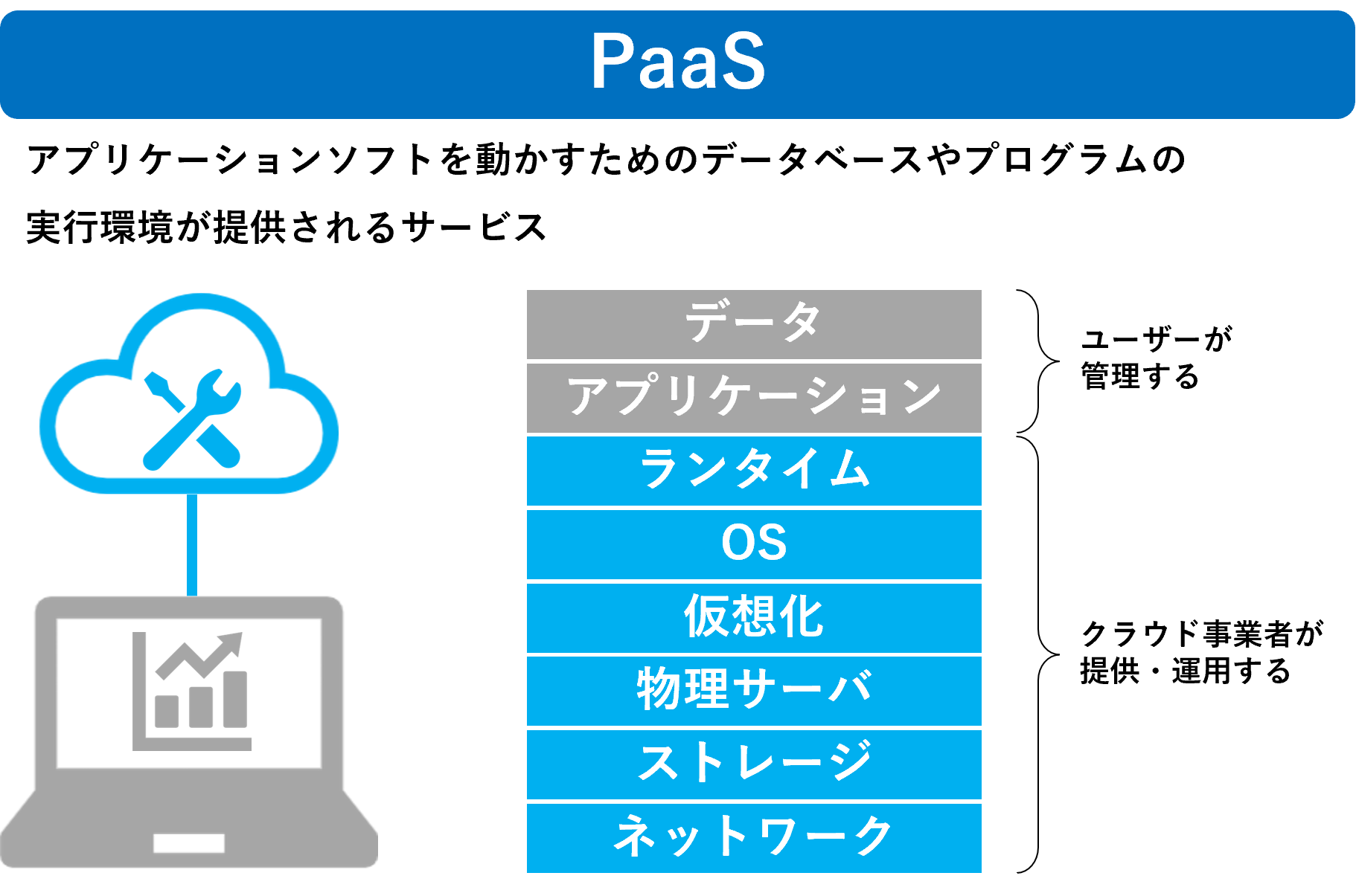 イメージ:PaaS(Platform as a Service)