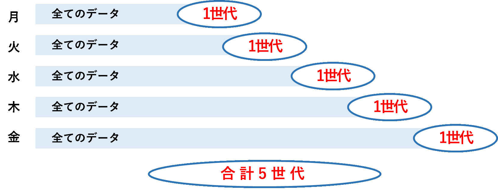 イメージ:フルバックアップにおける世代の数え方