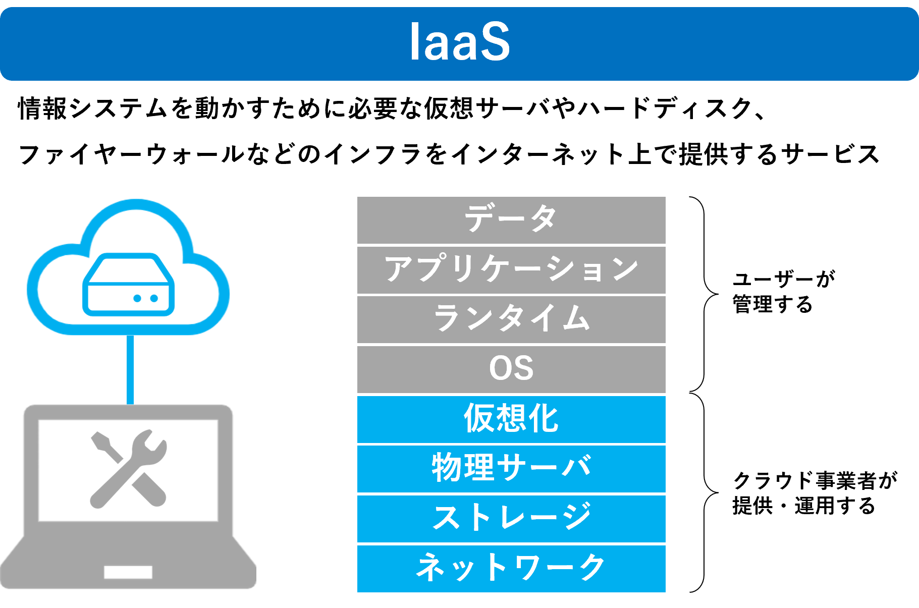 イメージ:IaaS (Infrastructure as a Service)