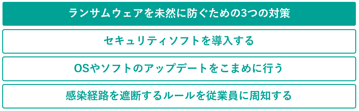 イメージ：ランサムウェアを未然に防ぐ為の3つの対策-2