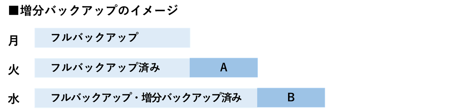 イメージ:増分バックアップにおける世代の数え方