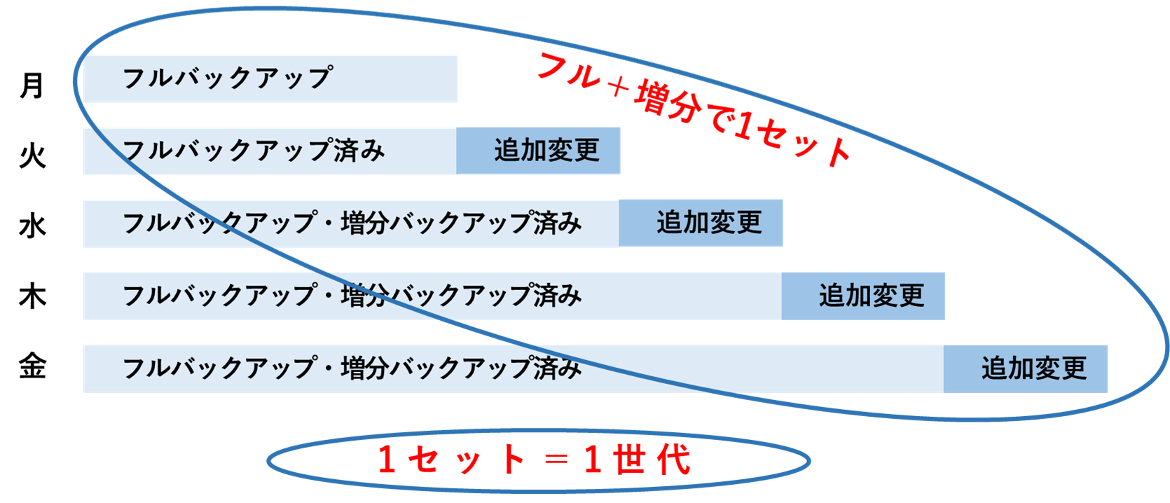 イメージ:増分バックアップにおける世代の数え方-2