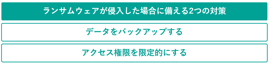 イメージ：ランサムウェアが侵入した場合に備える2つの対策-2