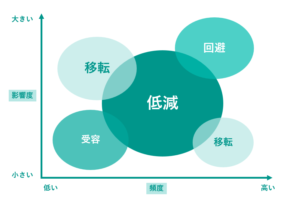 イメージ：リスクを分析・優先順位付けする