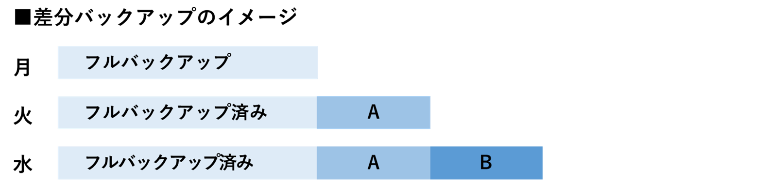 イメージ:差分バックアップにおける世代の数え方