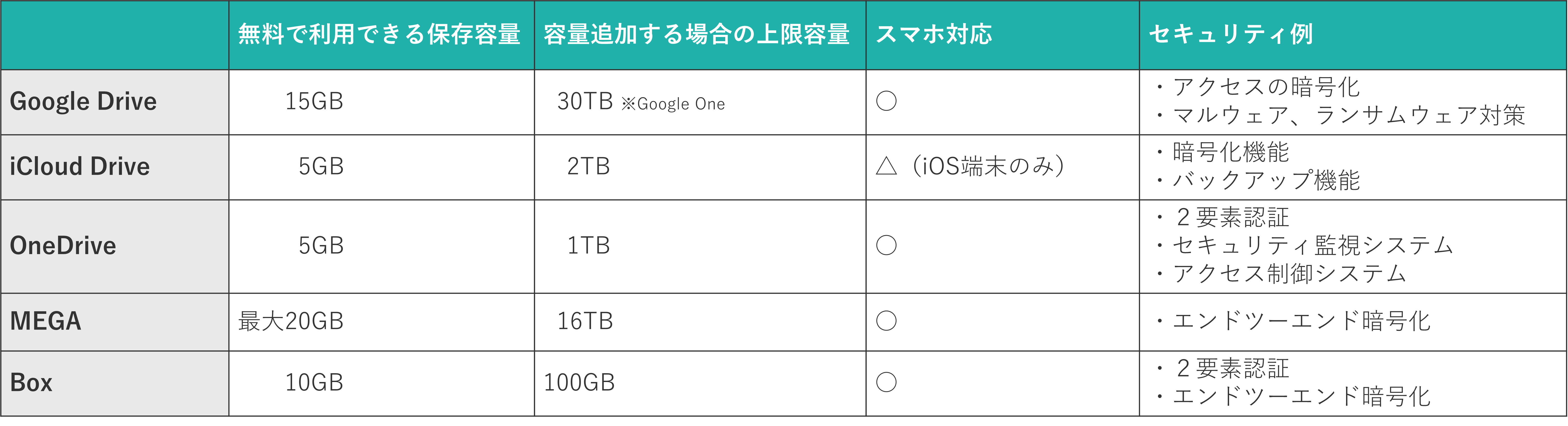 イメージ：個人におすすめのオンラインストレージ