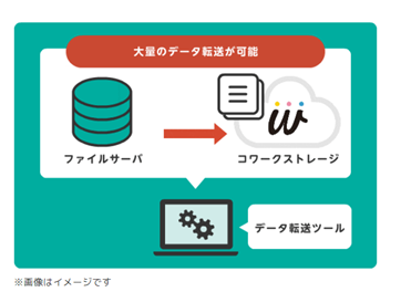 イメージ： 簡単データ転送で移行も手間いらず