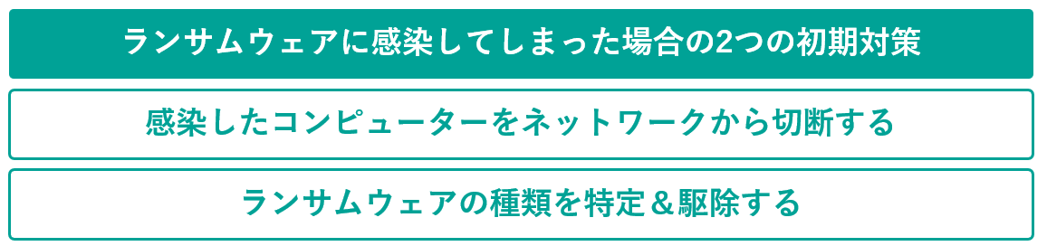 イメージ：ランサムウェアに感染してしまった場合の初期対策-2