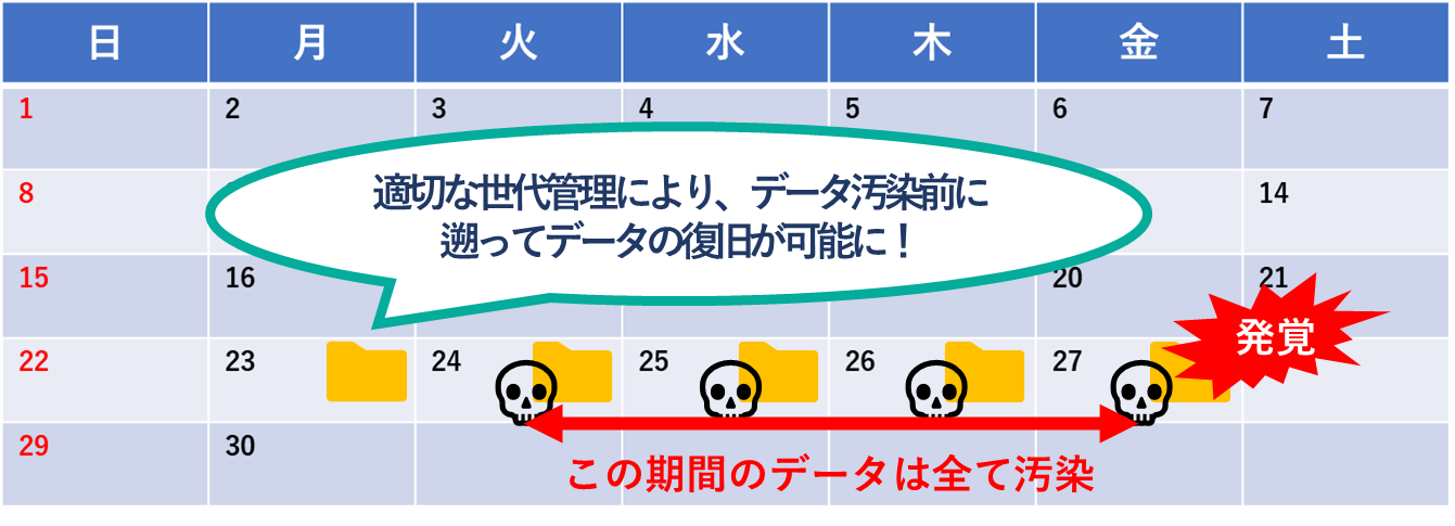 イメージ:指定した時点まで遡ってデータを復元できる-2