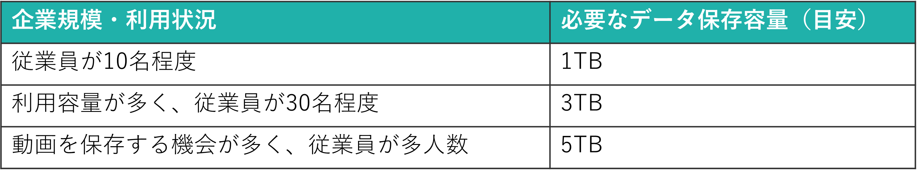 イメージ：中小企業の規模に合わせたデータ保存容量