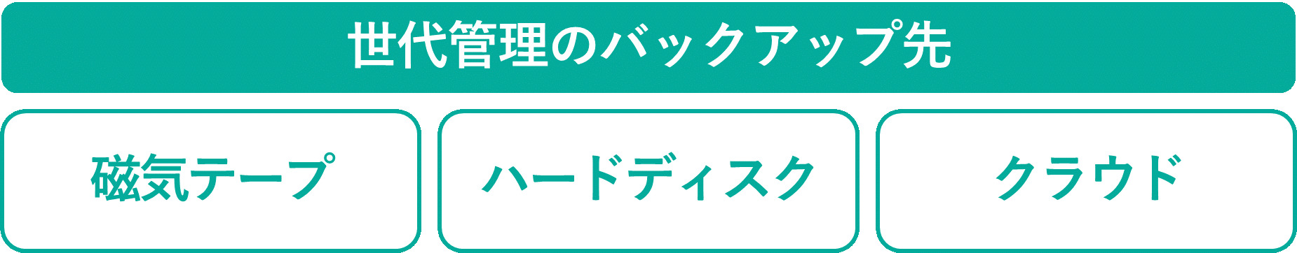 イメージ:世代管理のバックアップ先-2