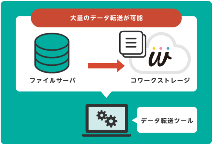イメージ:おすすめポイント③ 大容量データの移行が簡単