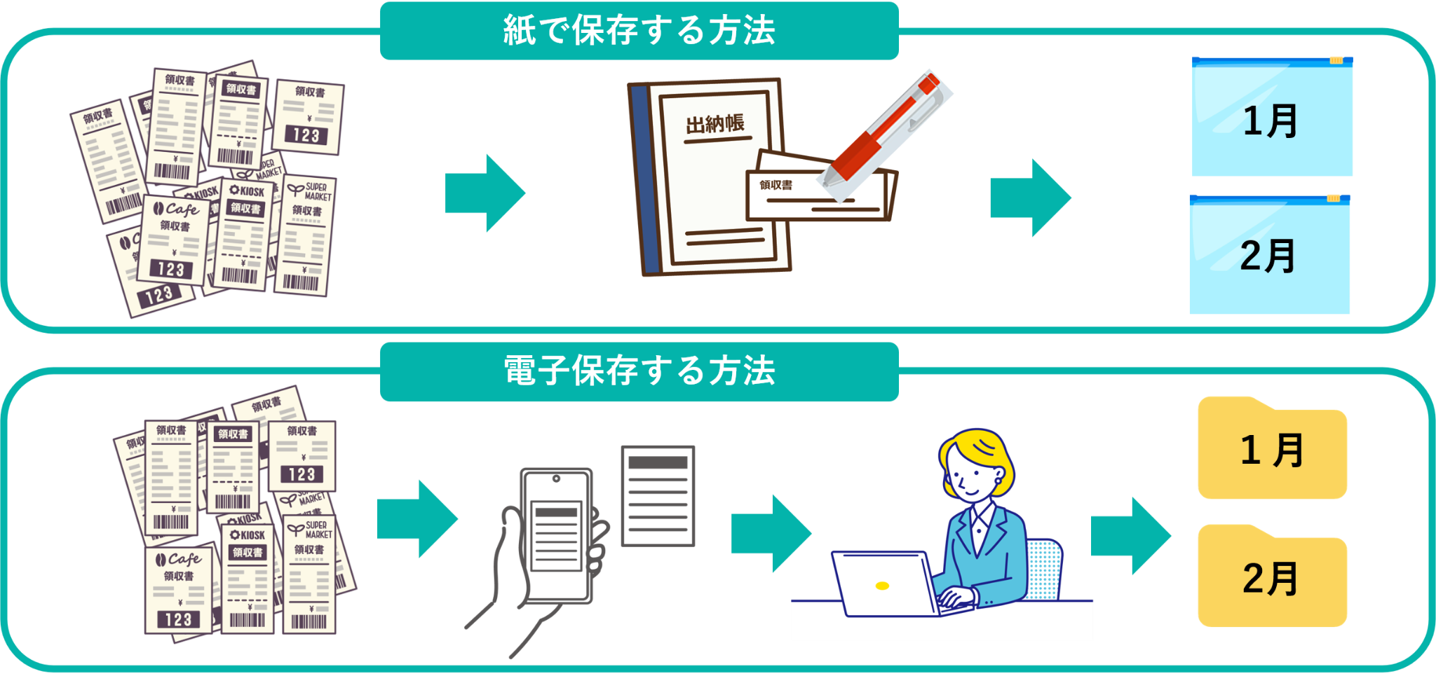 イメージ：電子保存とは