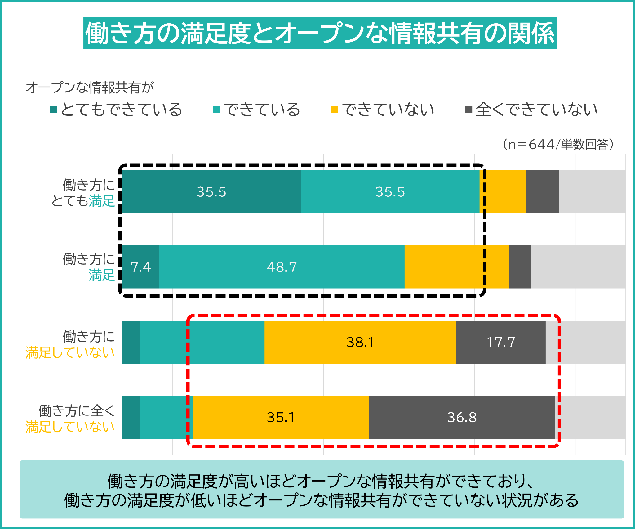 イメージ：情報共有が人材の定着や業績を高めるひとつの要因となっている-02