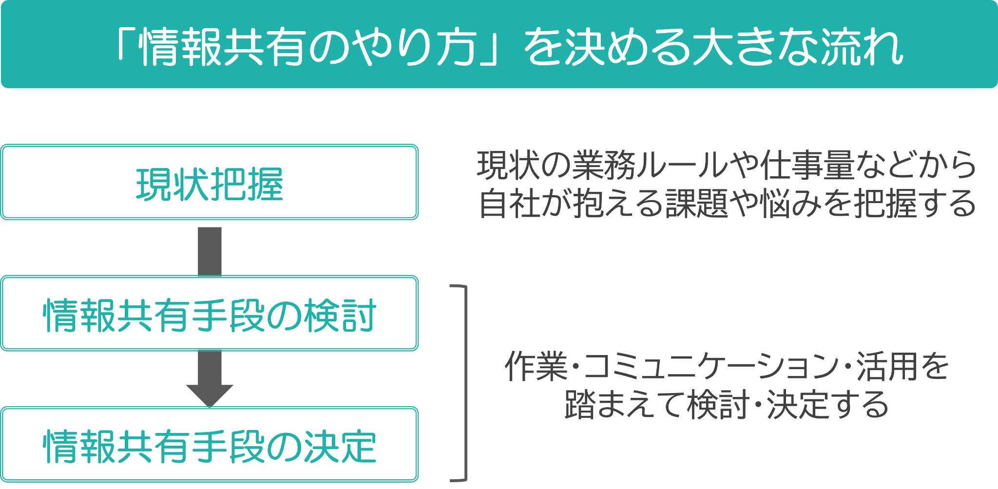 イメージ：自社における「情報共有のやり方」を決める流れ-02