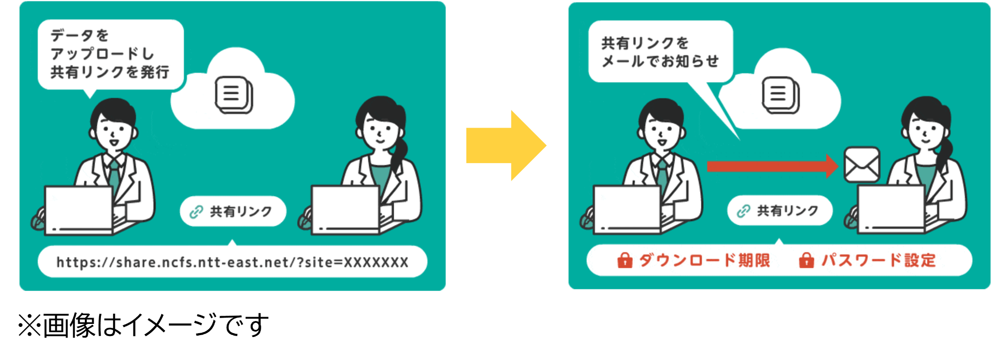 イメージ：セキュアなデータ共有が可能