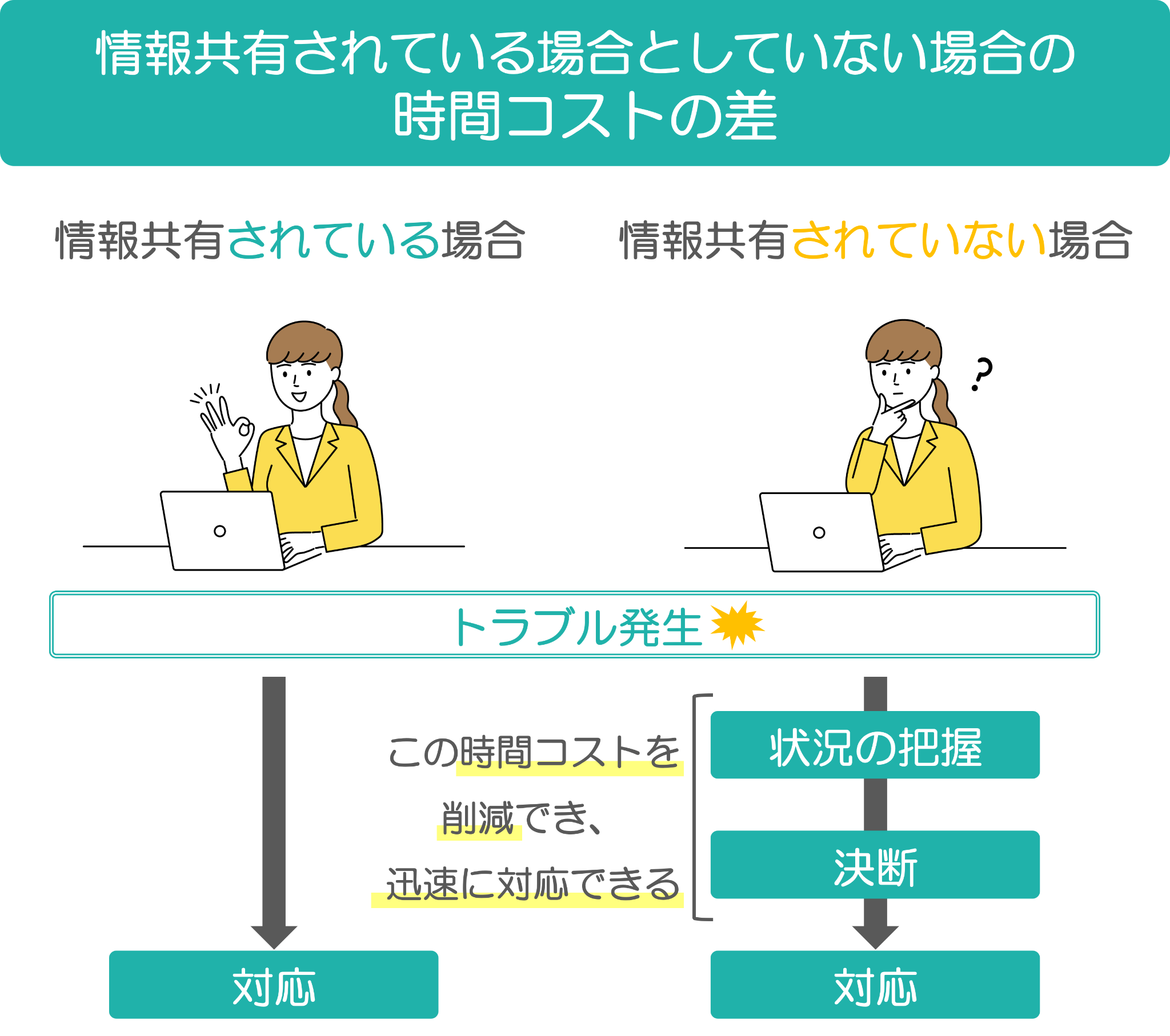 イメージ：迅速な対応・意思決定ができる