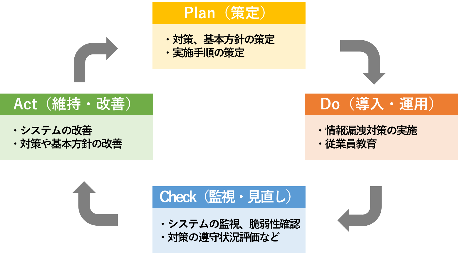 イメージ：定期的にPCDAを回し情報漏洩対策を形骸化させない-02