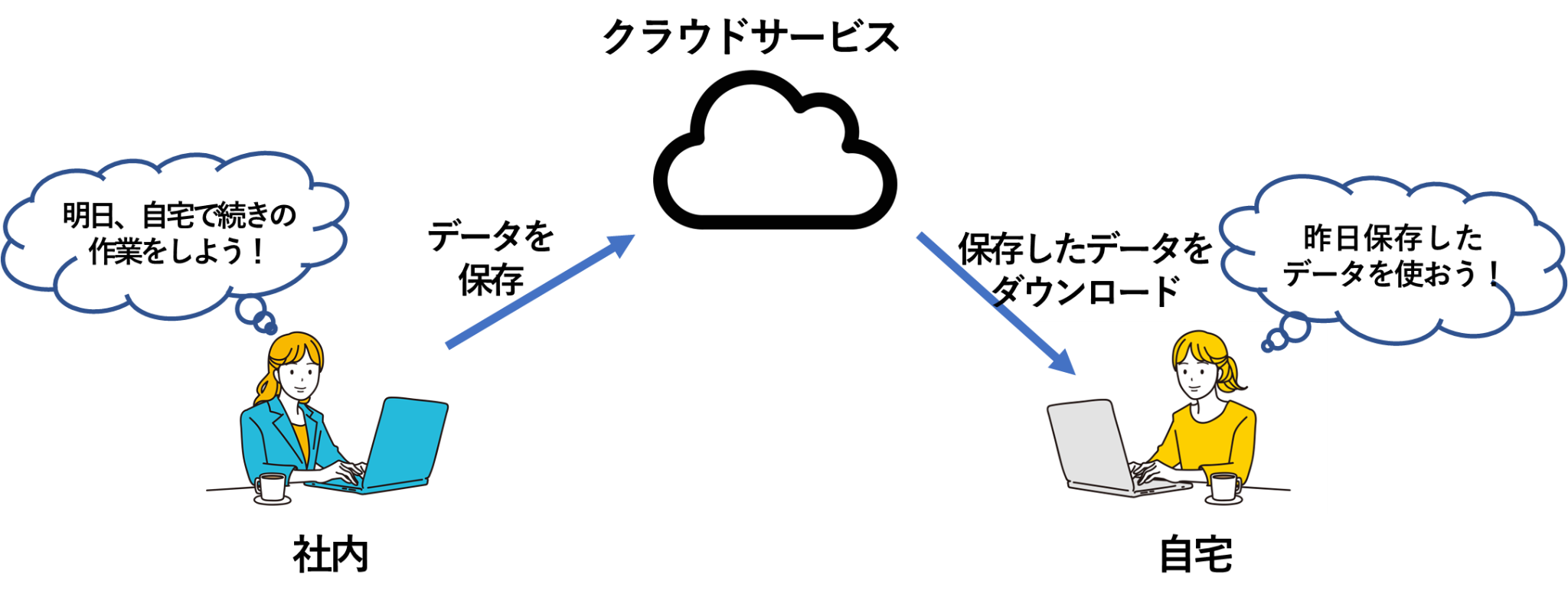 イメージ：テレワークに伴う情報漏洩を防ぐにはクラウドの活用がおすすめ
