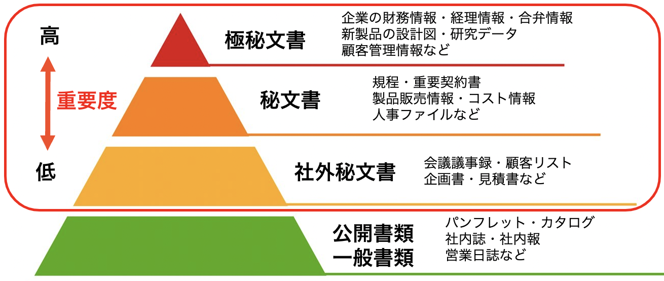 イメージ：重要レベルによる3つの区分